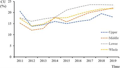 The Impact of Policy Intensity on Overcapacity in Low-Carbon Energy Industry: Evidence From Photovoltaic Firms